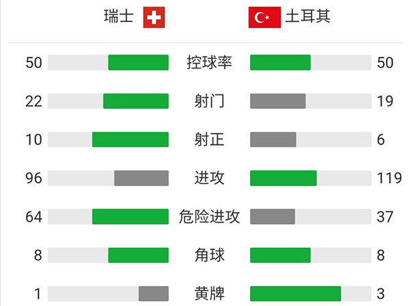 瑞士3-1土耳其 沙奇里双响祖贝尔助攻戴帽