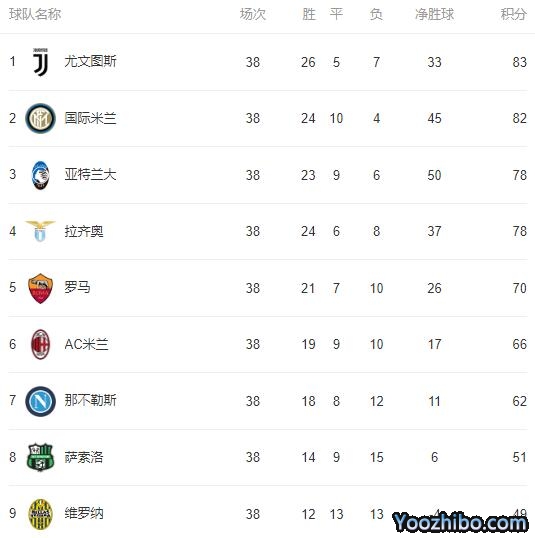 2019/20赛季<a href=/zuqiupindao/yijia/ target=_blank class=infotextkey>意甲</a>最终积分