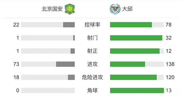 国安0-3大邱 射门1-32落后控球率仅2成
