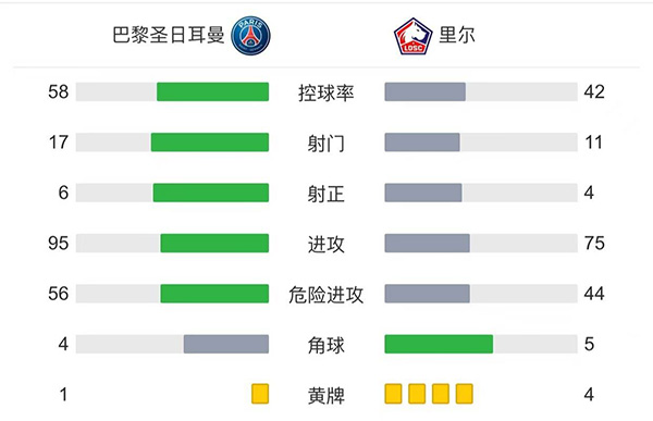 巴黎2-1里尔 <a href=/qiuxingjieshao/zuqiupindao/119.html target=_blank class=infotextkey>梅西</a>半场被换下迪马利亚绝杀